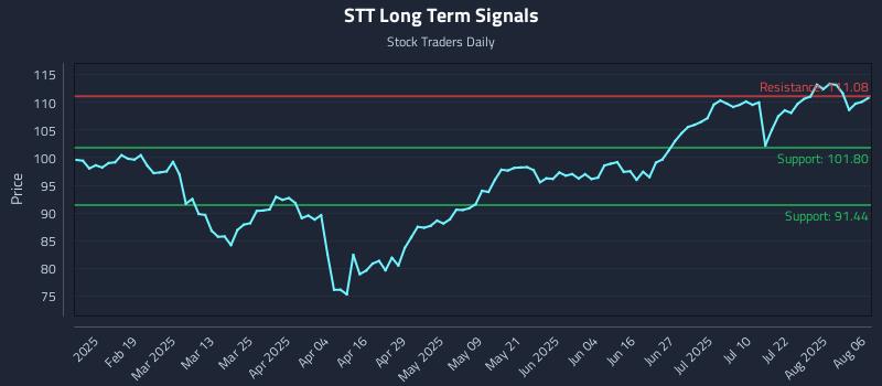 STT Long Term Analysis for August 6 2025 STT Long Term Analysis for August 6 2025