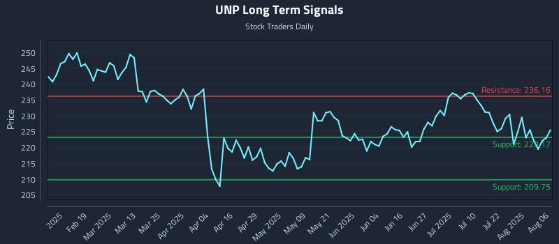 UNP Long Term Analysis for August 6 2025