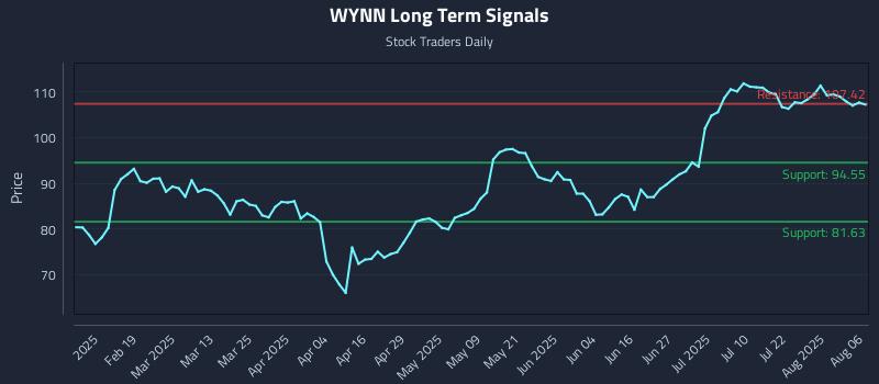 WYNN Long Term Analysis for August 6 2025 WYNN Long Term Analysis for August 6 2025