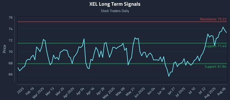XEL Long Term Analysis for August 6 2025 XEL Long Term Analysis for August 6 2025