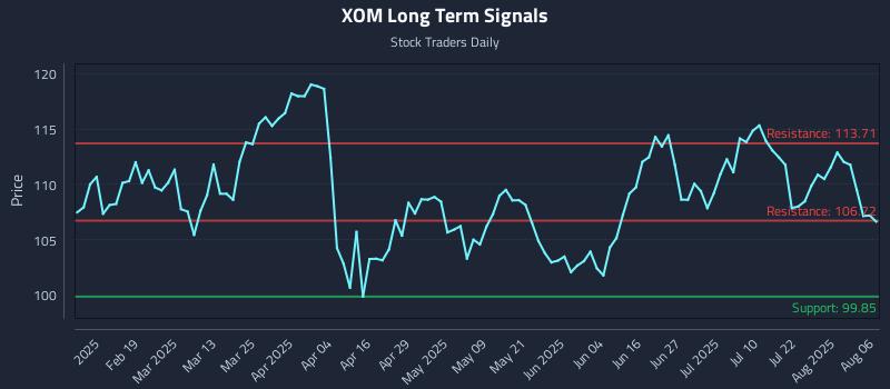 XOM Long Term Analysis for August 6 2025