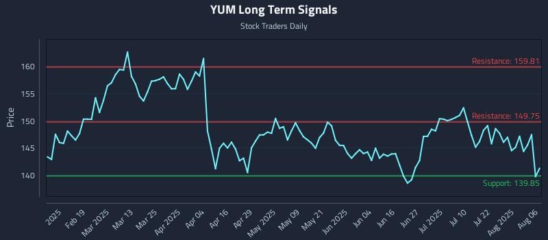 YUM Long Term Analysis for August 6 2025 YUM Long Term Analysis for August 6 2025