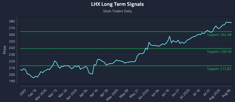 LHX Long Term Analysis for August 6 2025