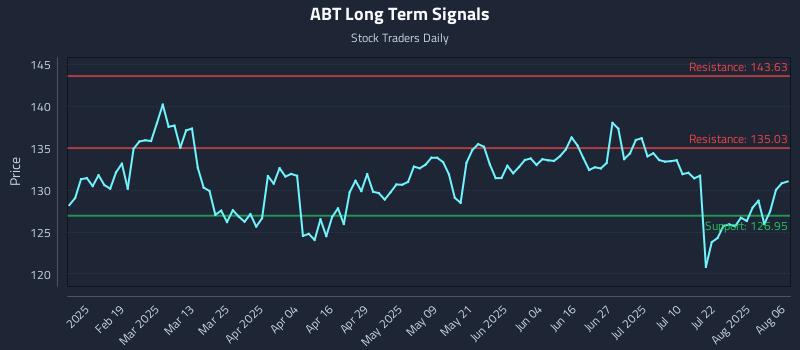 ABT Long Term Analysis for August 6 2025 ABT Long Term Analysis for August 6 2025