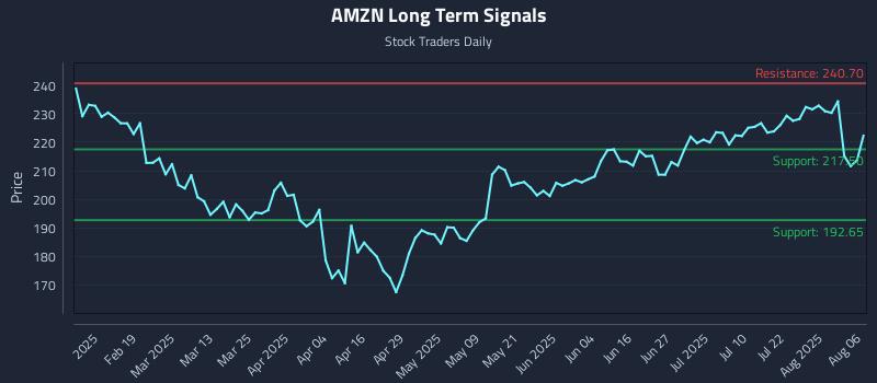 AMZN Long Term Analysis for August 6 2025 AMZN Long Term Analysis for August 6 2025