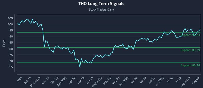 THO Long Term Analysis for August 6 2025 THO Long Term Analysis for August 6 2025