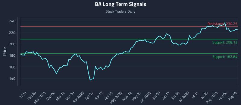 BA Long Term Analysis for August 7 2025 BA Long Term Analysis for August 7 2025