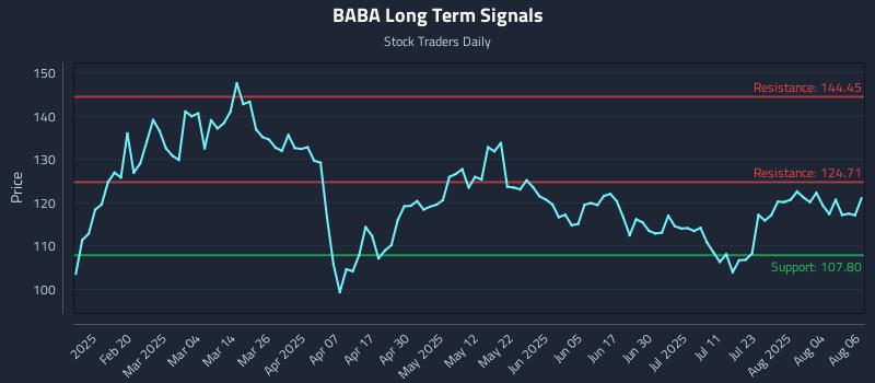 BABA Long Term Analysis for August 7 2025 BABA Long Term Analysis for August 7 2025