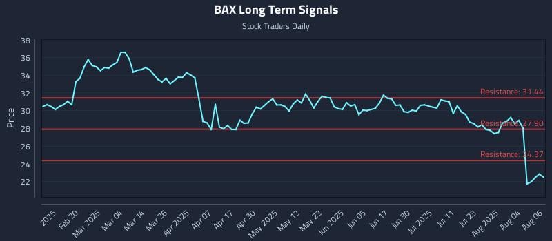 BAX Long Term Analysis for August 7 2025