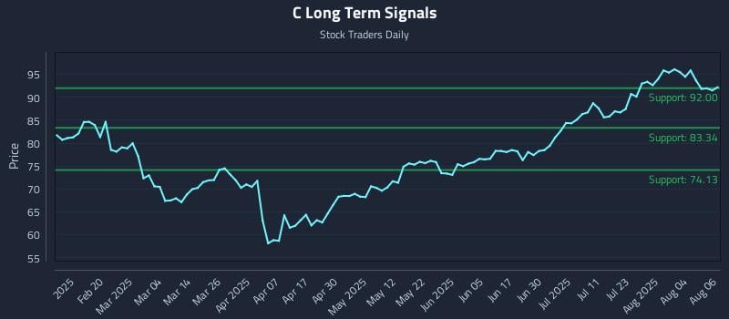 C Long Term Analysis for August 7 2025 C Long Term Analysis for August 7 2025