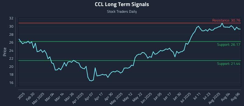 CCL Long Term Analysis for August 7 2025 CCL Long Term Analysis for August 7 2025