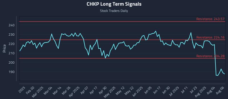 CHKP Long Term Analysis for August 7 2025