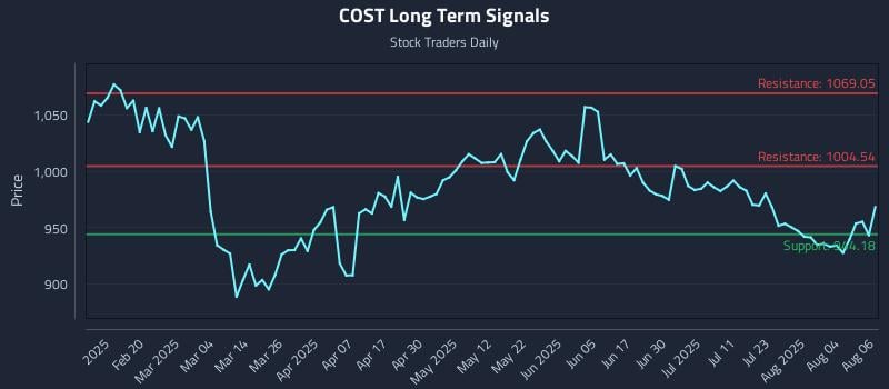COST Long Term Analysis for August 7 2025 COST Long Term Analysis for August 7 2025