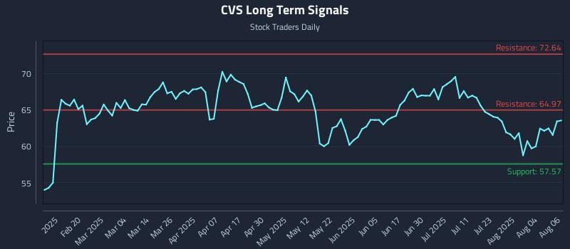 CVS Long Term Analysis for August 7 2025 CVS Long Term Analysis for August 7 2025