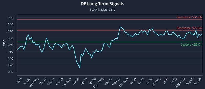 DE Long Term Analysis for August 7 2025