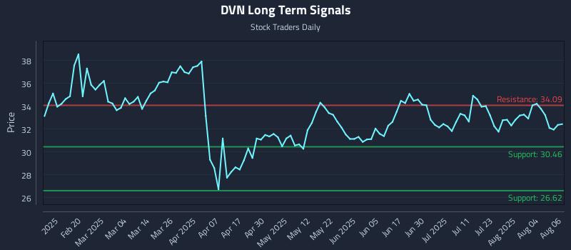 DVN Long Term Analysis for August 7 2025 DVN Long Term Analysis for August 7 2025