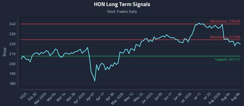 HON Long Term Analysis for August 7 2025
