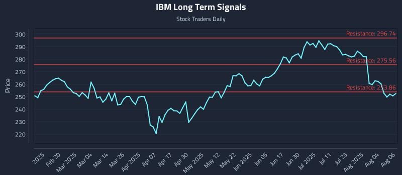IBM Long Term Analysis for August 7 2025 IBM Long Term Analysis for August 7 2025