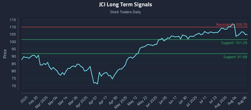 JCI Long Term Analysis for August 7 2025