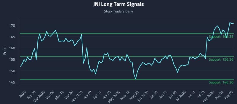 JNJ Long Term Analysis for August 7 2025