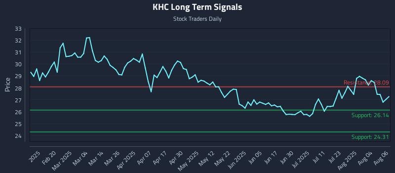 KHC Long Term Analysis for August 7 2025 KHC Long Term Analysis for August 7 2025