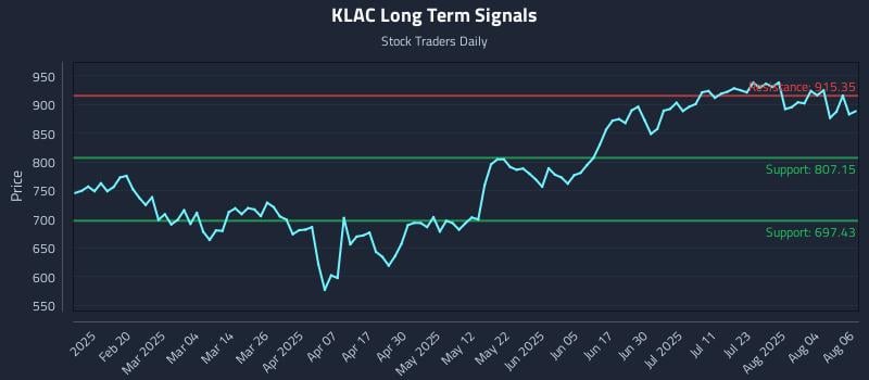 KLAC Long Term Analysis for August 7 2025 KLAC Long Term Analysis for August 7 2025