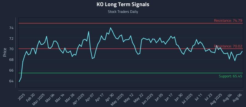 KO Long Term Analysis for August 7 2025 KO Long Term Analysis for August 7 2025