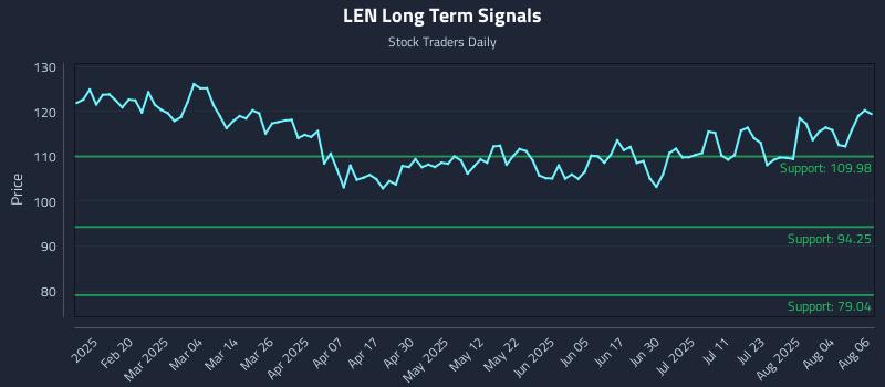LEN Long Term Analysis for August 7 2025 LEN Long Term Analysis for August 7 2025