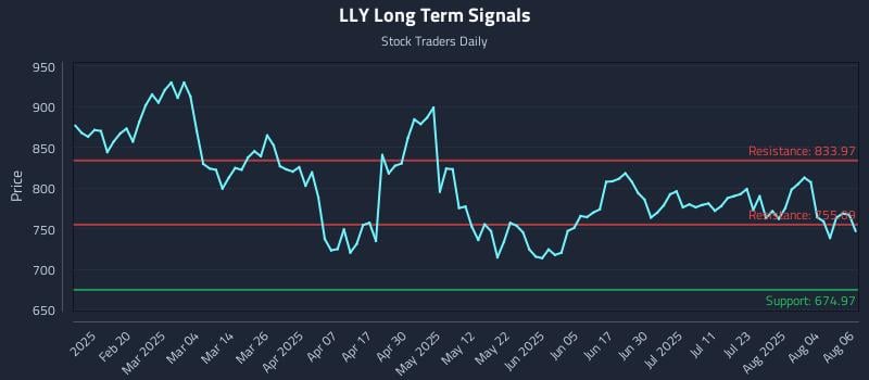LLY Long Term Analysis for August 7 2025 LLY Long Term Analysis for August 7 2025