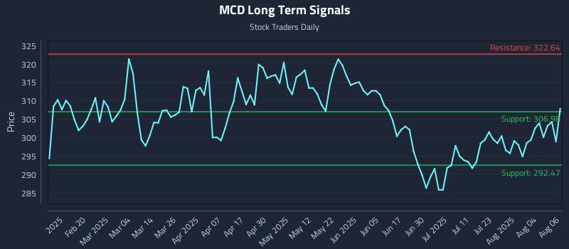 MCD Long Term Analysis for August 7 2025 MCD Long Term Analysis for August 7 2025