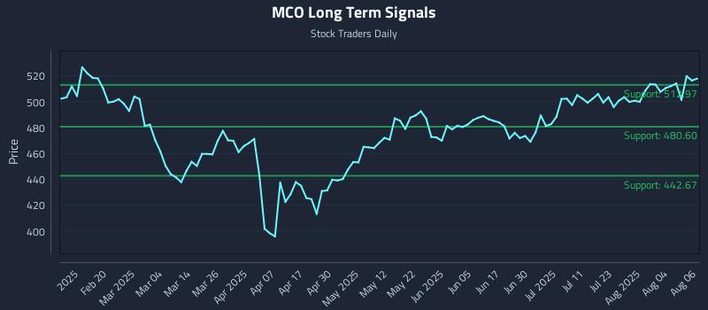 MCO Long Term Analysis for August 7 2025 MCO Long Term Analysis for August 7 2025