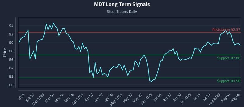 MDT Long Term Analysis for August 7 2025