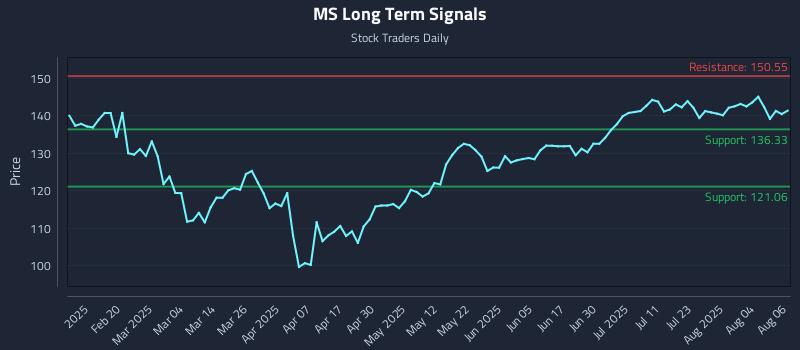 MS Long Term Analysis for August 7 2025 MS Long Term Analysis for August 7 2025