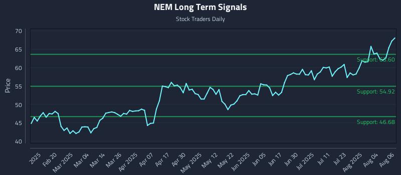 NEM Long Term Analysis for August 7 2025 NEM Long Term Analysis for August 7 2025