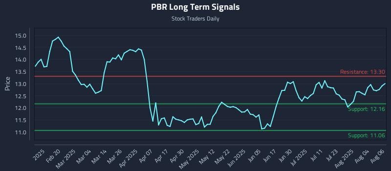 PBR Long Term Analysis for August 7 2025 PBR Long Term Analysis for August 7 2025