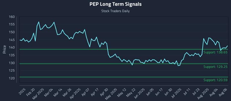 PEP Long Term Analysis for August 7 2025 PEP Long Term Analysis for August 7 2025