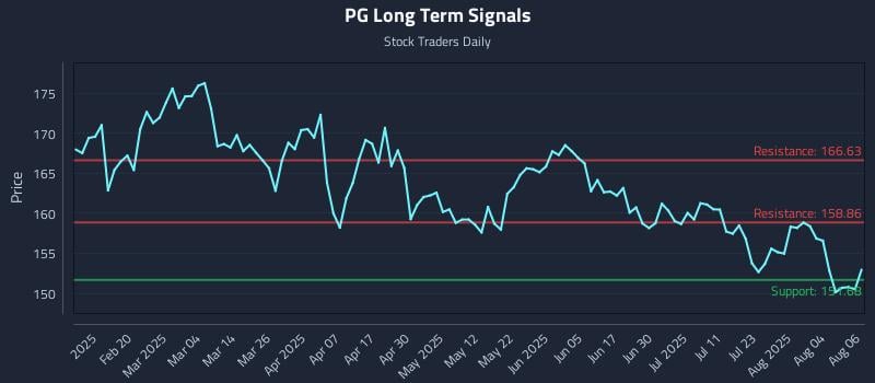PG Long Term Analysis for August 7 2025 PG Long Term Analysis for August 7 2025