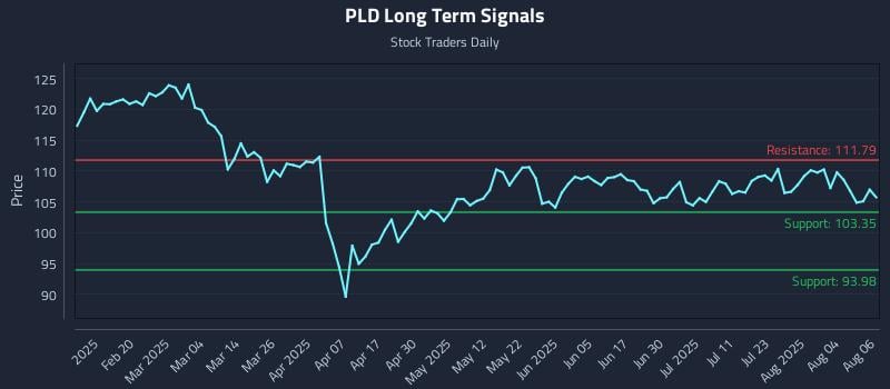 PLD Long Term Analysis for August 7 2025