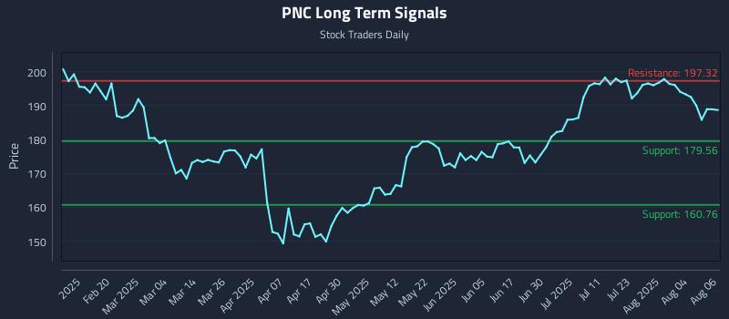 PNC Long Term Analysis for August 7 2025 PNC Long Term Analysis for August 7 2025