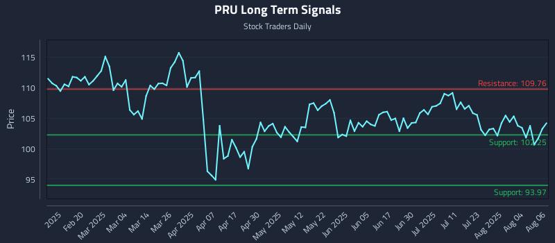 PRU Long Term Analysis for August 7 2025 PRU Long Term Analysis for August 7 2025