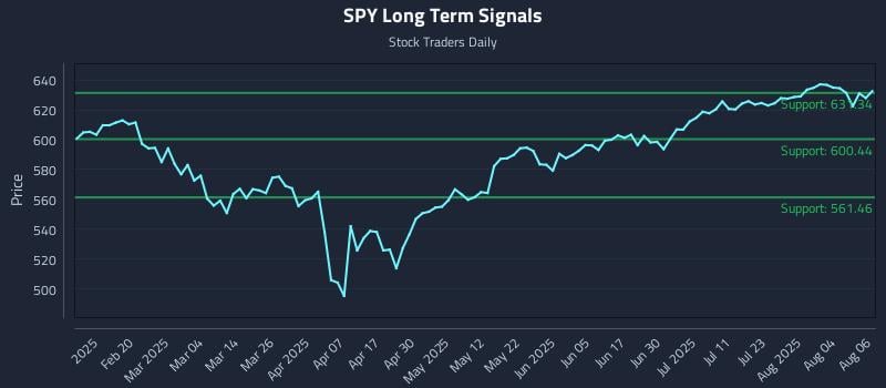 SPY Long Term Analysis for August 7 2025 SPY Long Term Analysis for August 7 2025