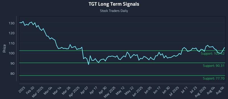 TGT Long Term Analysis for August 7 2025 TGT Long Term Analysis for August 7 2025