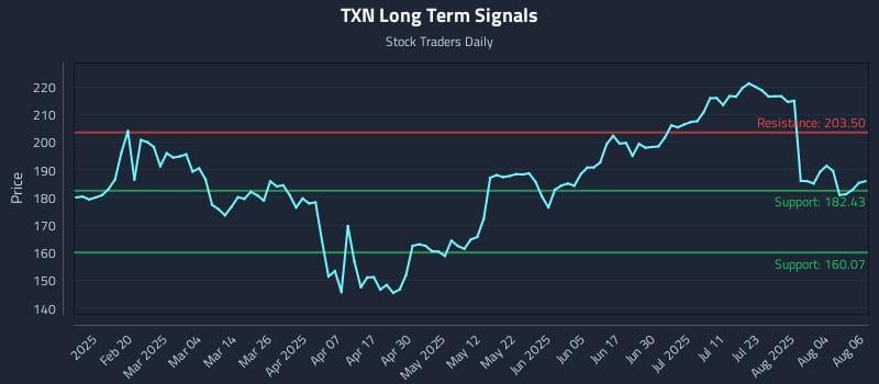 TXN Long Term Analysis for August 7 2025