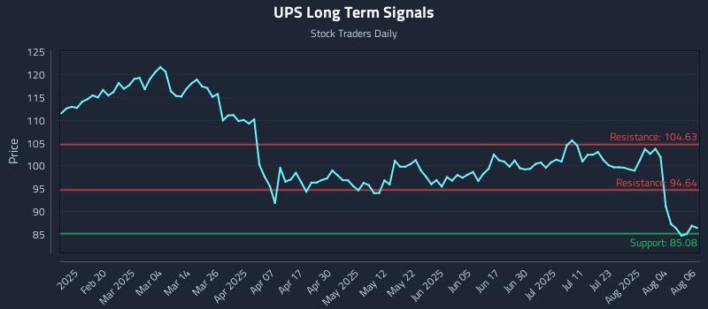 UPS Long Term Analysis for August 7 2025 UPS Long Term Analysis for August 7 2025
