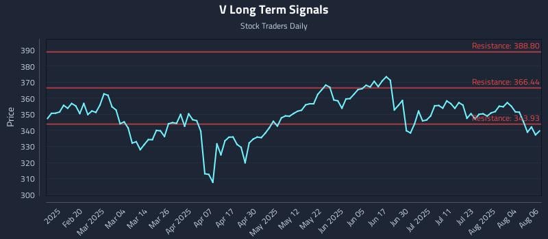 V Long Term Analysis for August 7 2025 V Long Term Analysis for August 7 2025