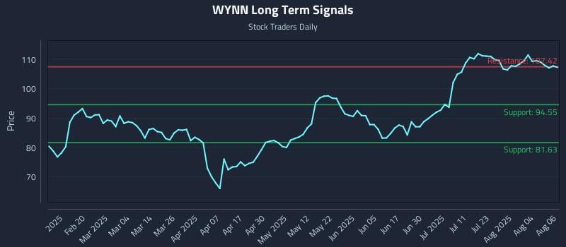 WYNN Long Term Analysis for August 7 2025 WYNN Long Term Analysis for August 7 2025