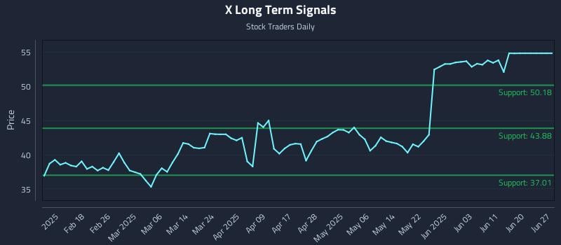 X Long Term Analysis for August 7 2025 X Long Term Analysis for August 7 2025