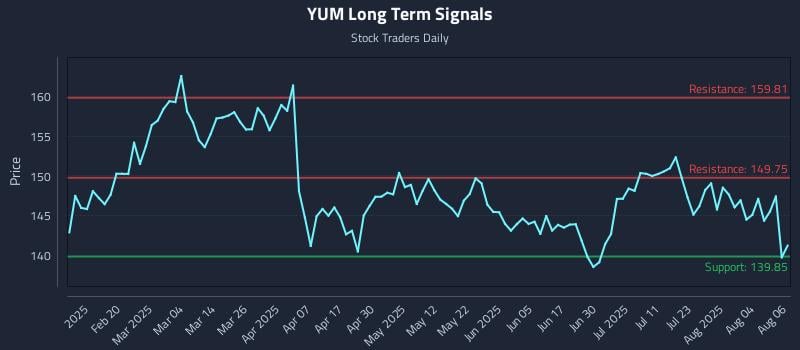 YUM Long Term Analysis for August 7 2025 YUM Long Term Analysis for August 7 2025