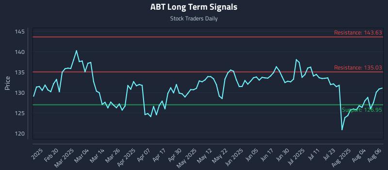 ABT Long Term Analysis for August 7 2025 ABT Long Term Analysis for August 7 2025