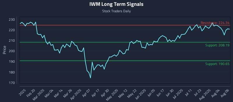 IWM Long Term Analysis for August 7 2025